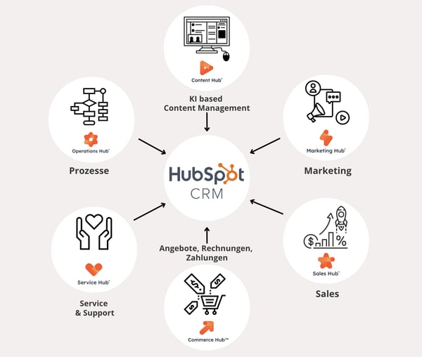 HubSpot Hubs