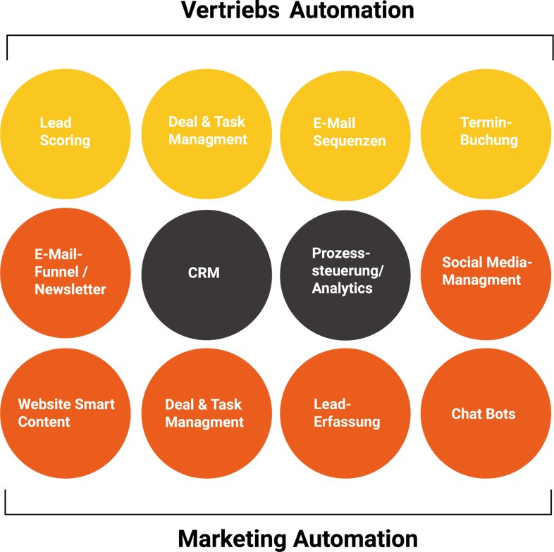 marketingautomation_Zeichenfläche 1