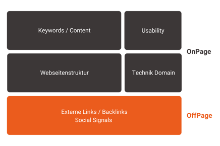 OnPage und Offpage SEO